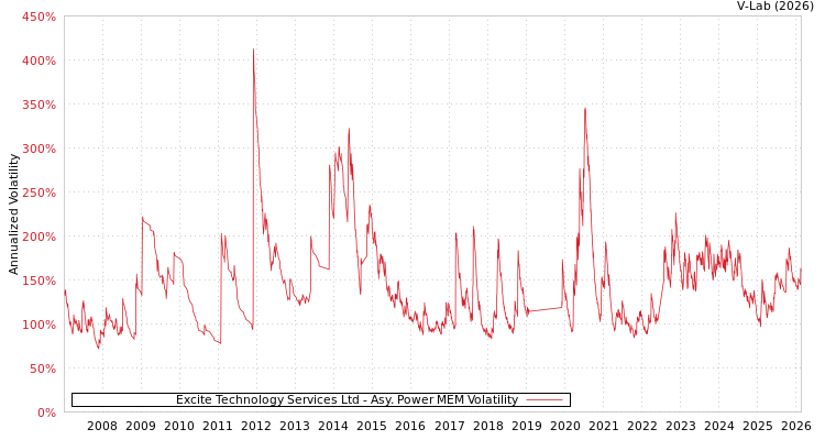 graph of Excite Technology Services Ltd APMEM