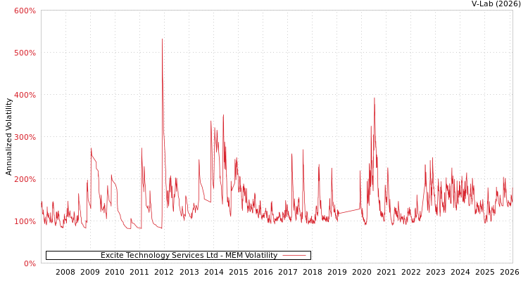 graph of Excite Technology Services Ltd MEM
