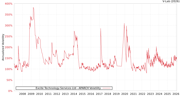 graph of Excite Technology Services Ltd APARCH