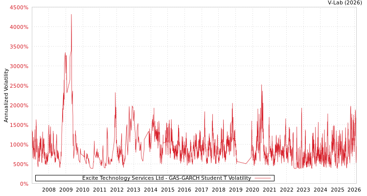 graph of Excite Technology Services Ltd GAS-GARCH-T