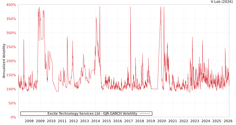 graph of Excite Technology Services Ltd GJR-GARCH
