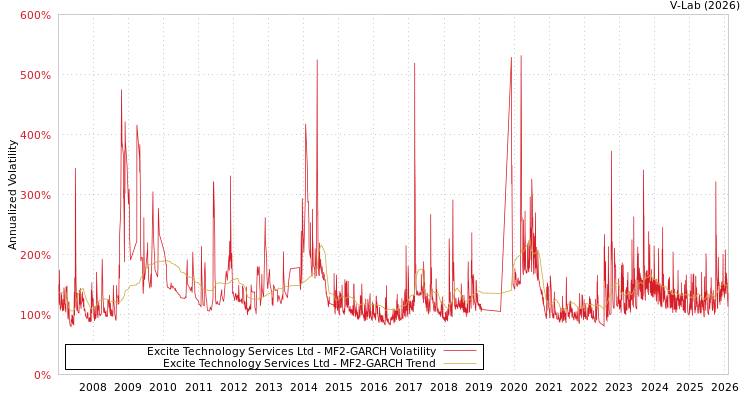 graph of Excite Technology Services Ltd MF2-GARCH