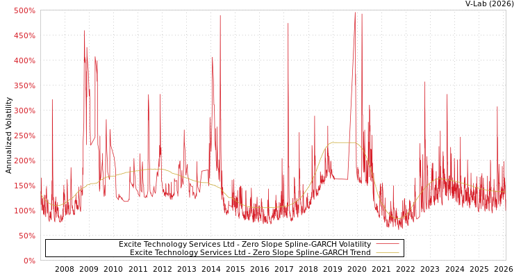 graph of Excite Technology Services Ltd S0GARCH