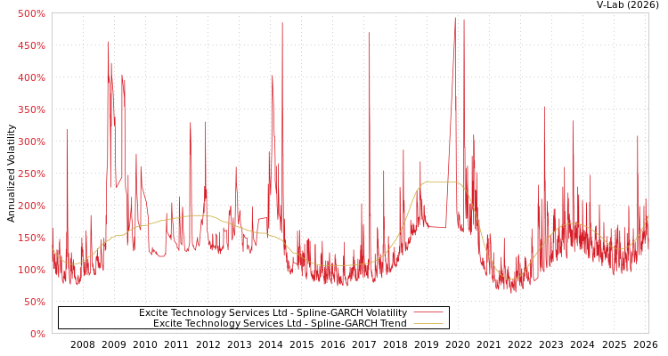 graph of Excite Technology Services Ltd SGARCH