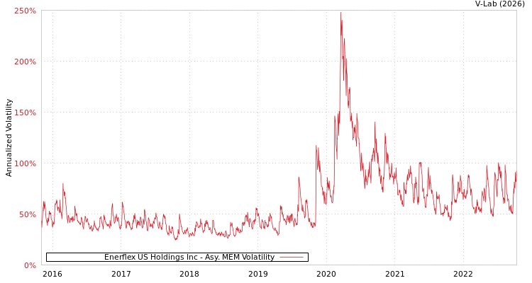 graph of Enerflex US Holdings Inc AMEM