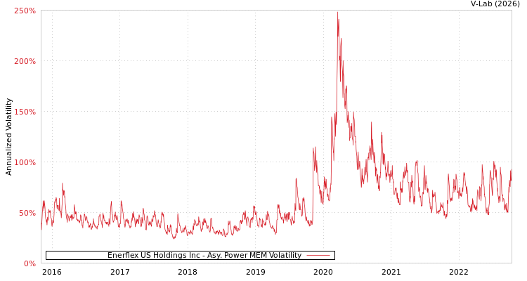 graph of Enerflex US Holdings Inc APMEM