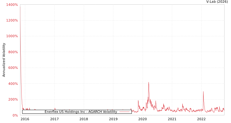 graph of Enerflex US Holdings Inc AGARCH