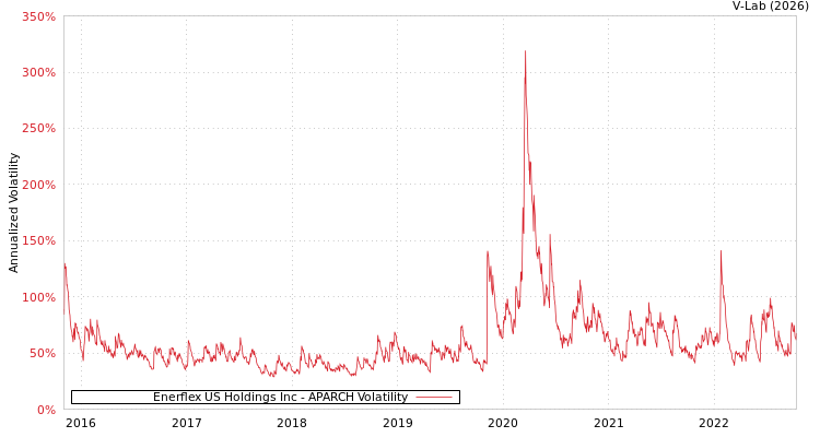 graph of Enerflex US Holdings Inc APARCH
