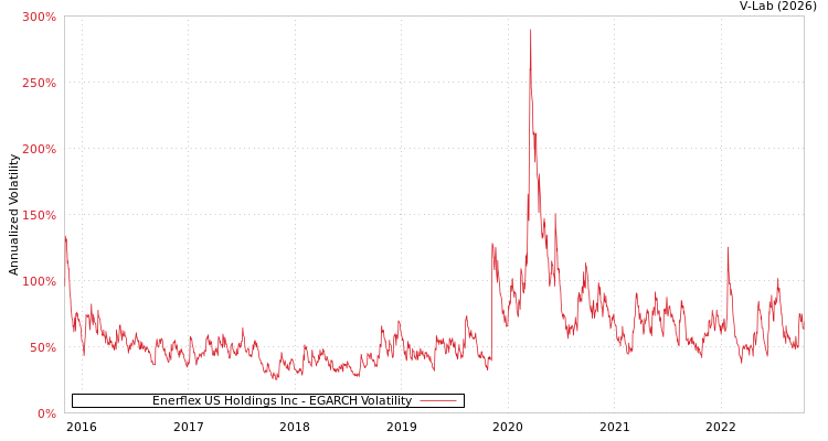 graph of Enerflex US Holdings Inc EGARCH