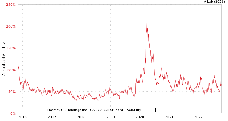 graph of Enerflex US Holdings Inc GAS-GARCH-T