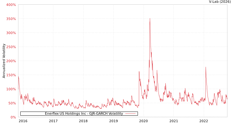 graph of Enerflex US Holdings Inc GJR-GARCH