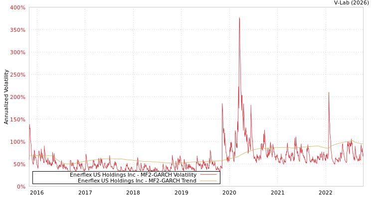 graph of Enerflex US Holdings Inc MF2-GARCH