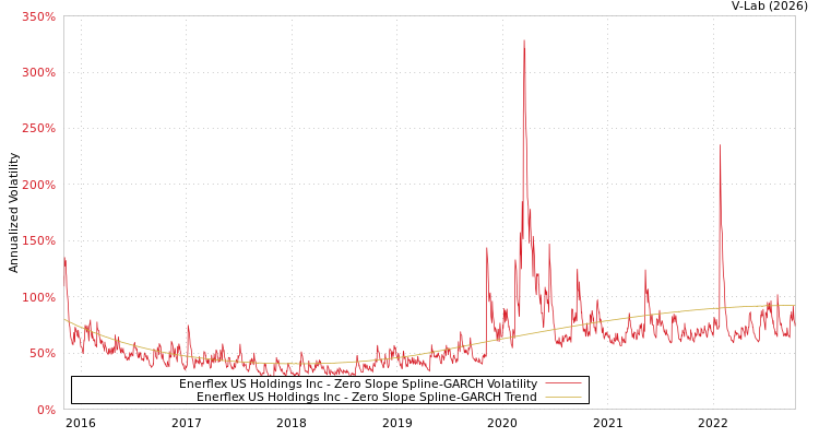 graph of Enerflex US Holdings Inc S0GARCH