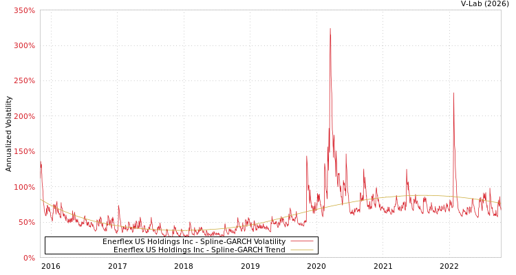 graph of Enerflex US Holdings Inc SGARCH