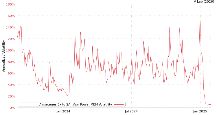 graph of Almacenes Exito SA APMEM