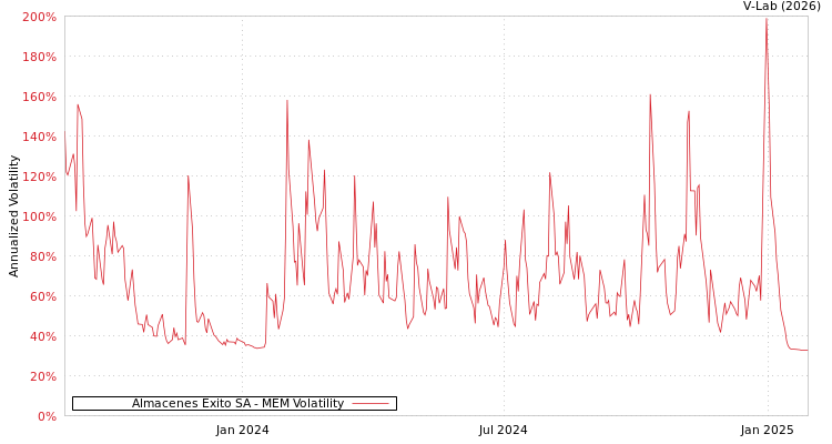 graph of Almacenes Exito SA MEM