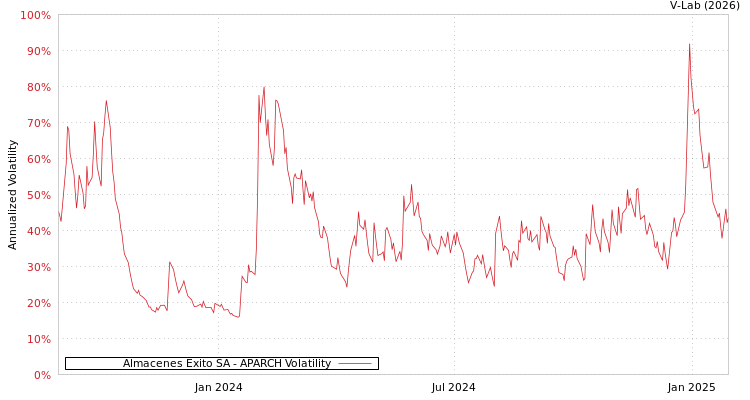 graph of Almacenes Exito SA APARCH