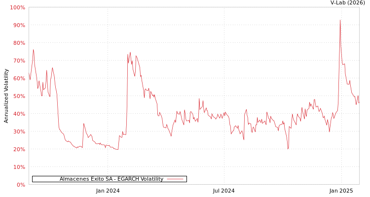 graph of Almacenes Exito SA EGARCH