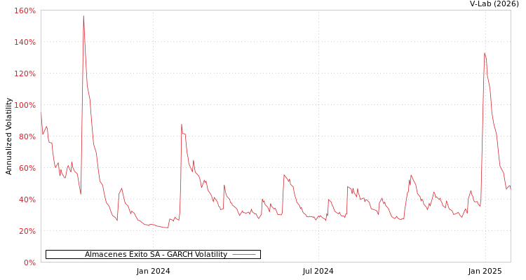 graph of Almacenes Exito SA GARCH