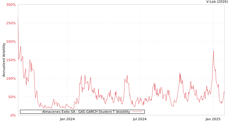 graph of Almacenes Exito SA GAS-GARCH-T