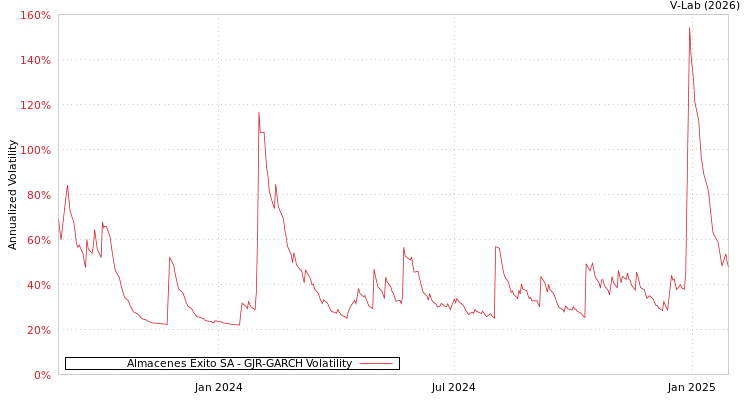 graph of Almacenes Exito SA GJR-GARCH