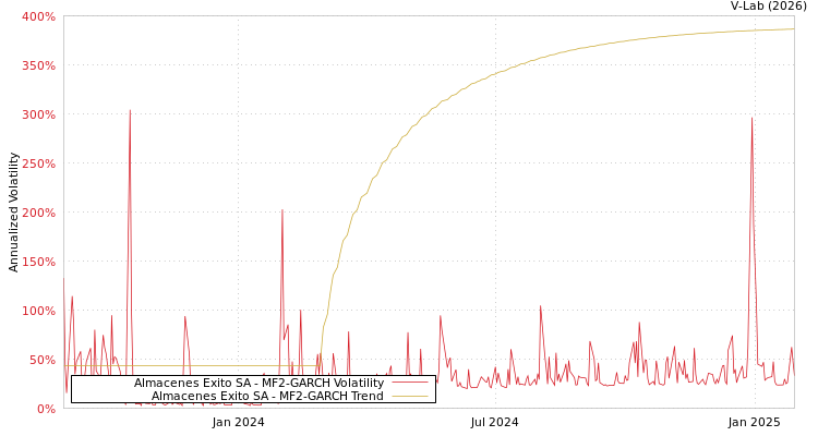 graph of Almacenes Exito SA MF2-GARCH