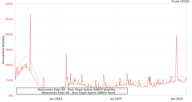 graph of Almacenes Exito SA S0GARCH