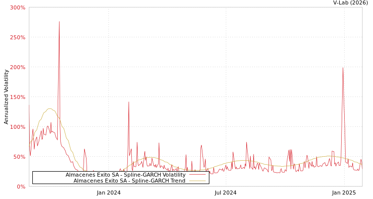 graph of Almacenes Exito SA SGARCH