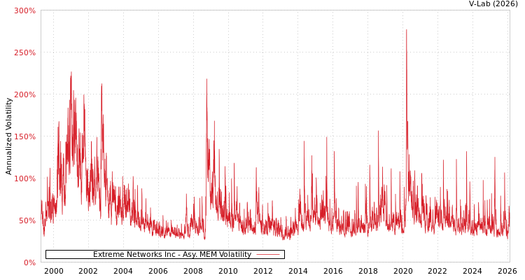 graph of Extreme Networks Inc AMEM