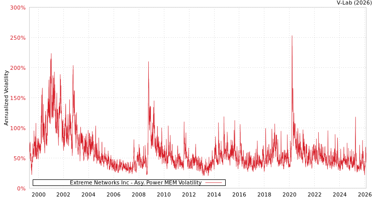 graph of Extreme Networks Inc APMEM