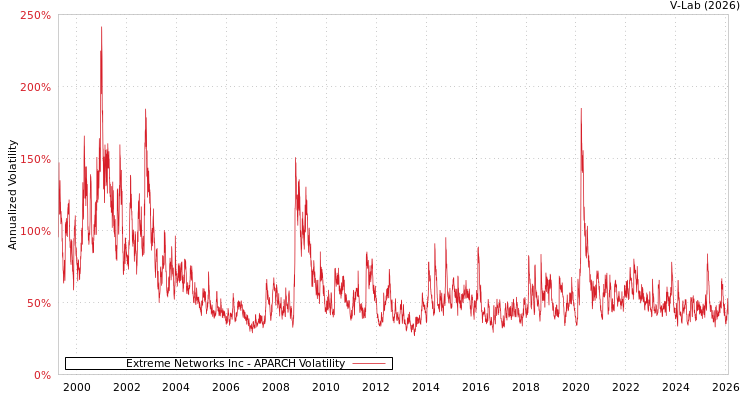 graph of Extreme Networks Inc APARCH