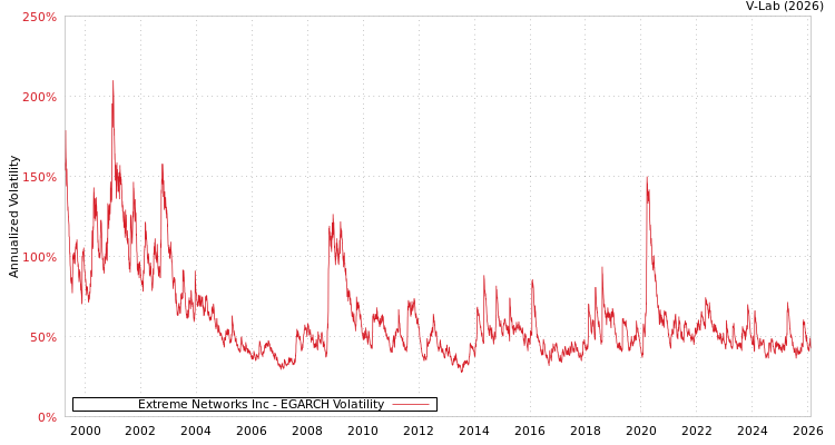 graph of Extreme Networks Inc EGARCH