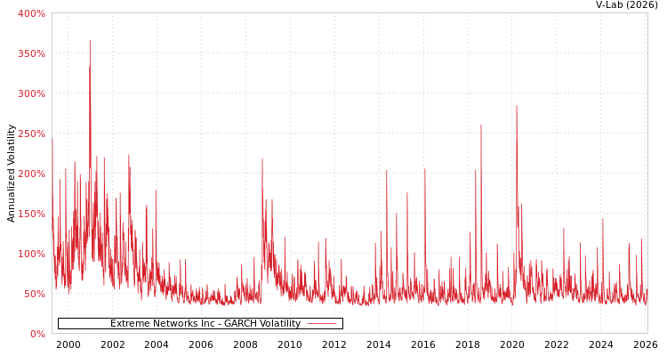 graph of Extreme Networks Inc GARCH
