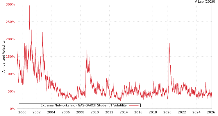 graph of Extreme Networks Inc GAS-GARCH-T