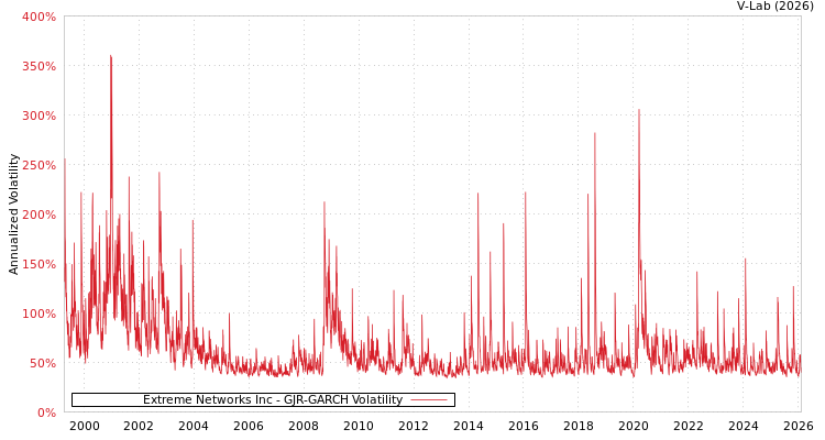 graph of Extreme Networks Inc GJR-GARCH