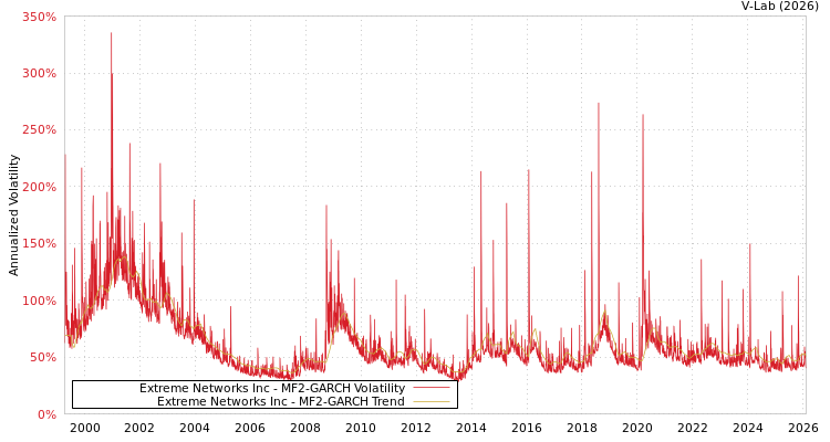 graph of Extreme Networks Inc MF2-GARCH