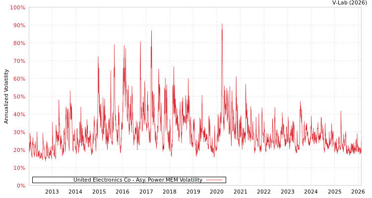 graph of United Electronics Co APMEM
