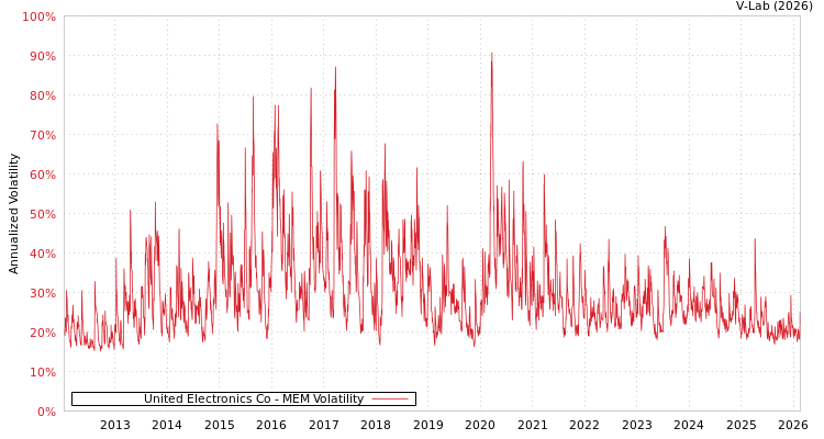 graph of United Electronics Co MEM