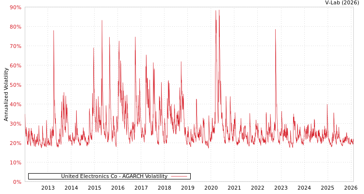 graph of United Electronics Co AGARCH