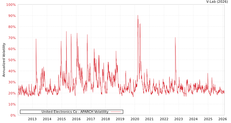 graph of United Electronics Co APARCH