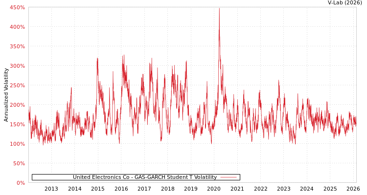 graph of United Electronics Co GAS-GARCH-T