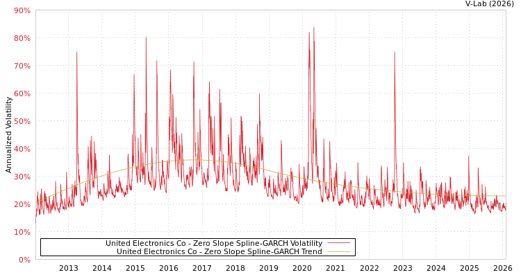 graph of United Electronics Co S0GARCH