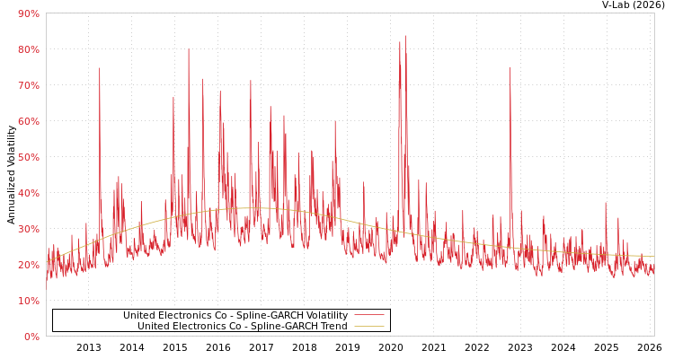 graph of United Electronics Co SGARCH
