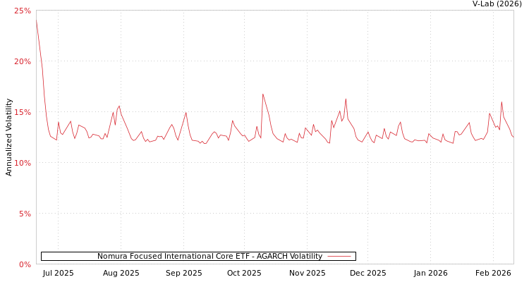 graph of Nomura Focused International Core ETF AGARCH