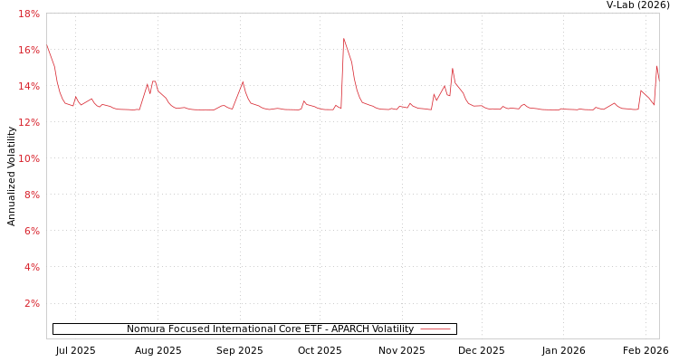 graph of Nomura Focused International Core ETF APARCH