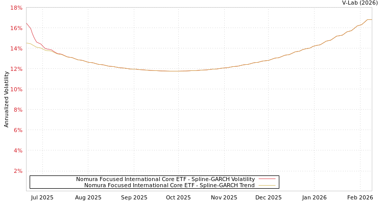 graph of Nomura Focused International Core ETF SGARCH