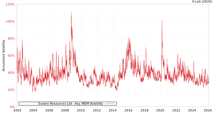 graph of Exxaro Resources Ltd AMEM