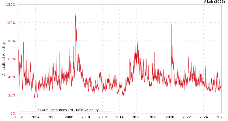 graph of Exxaro Resources Ltd MEM