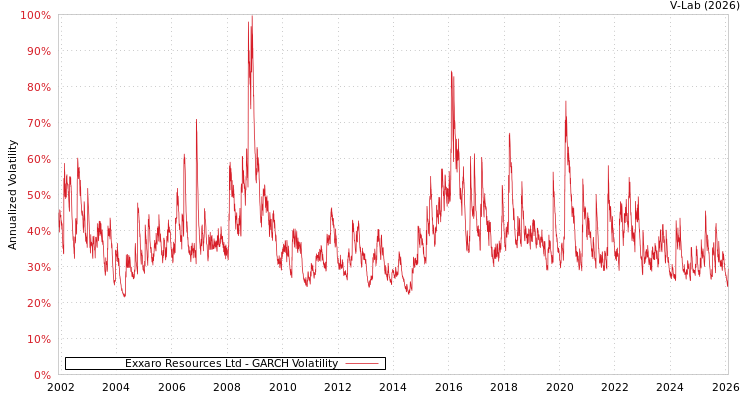 graph of Exxaro Resources Ltd GARCH