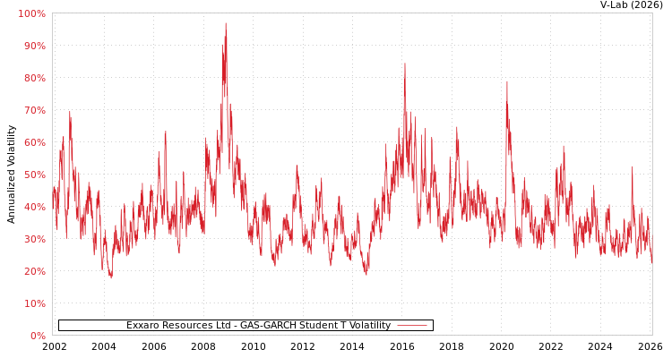 graph of Exxaro Resources Ltd GAS-GARCH-T